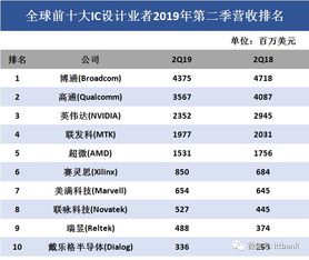 全球IC設(shè)計(jì)、晶圓代工與封測(cè)最新格局與最全產(chǎn)業(yè)鏈解析